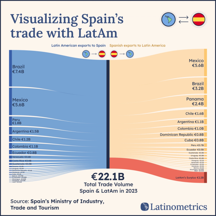 Sankey diagram comparing Latin American exports to Spain and Spanish exports to Latin America, showing Latin America has a trade surplus with Spain | Sources: Spain's Ministry of Industry, Trade and Tourism, Latinometrics