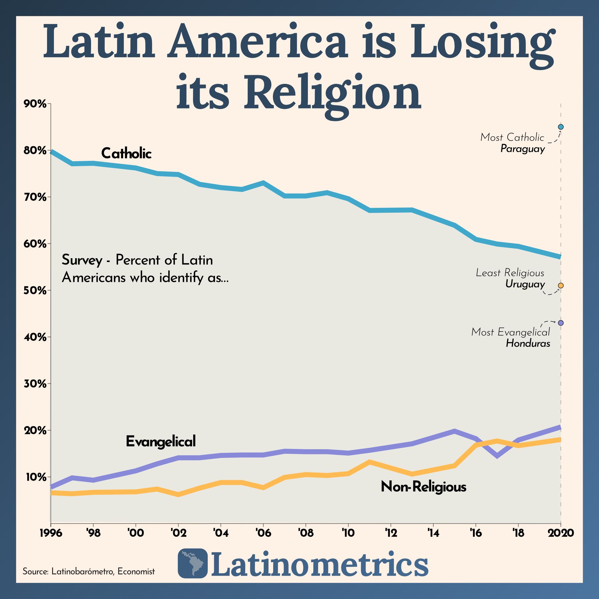 Latin America is Losing its Religion