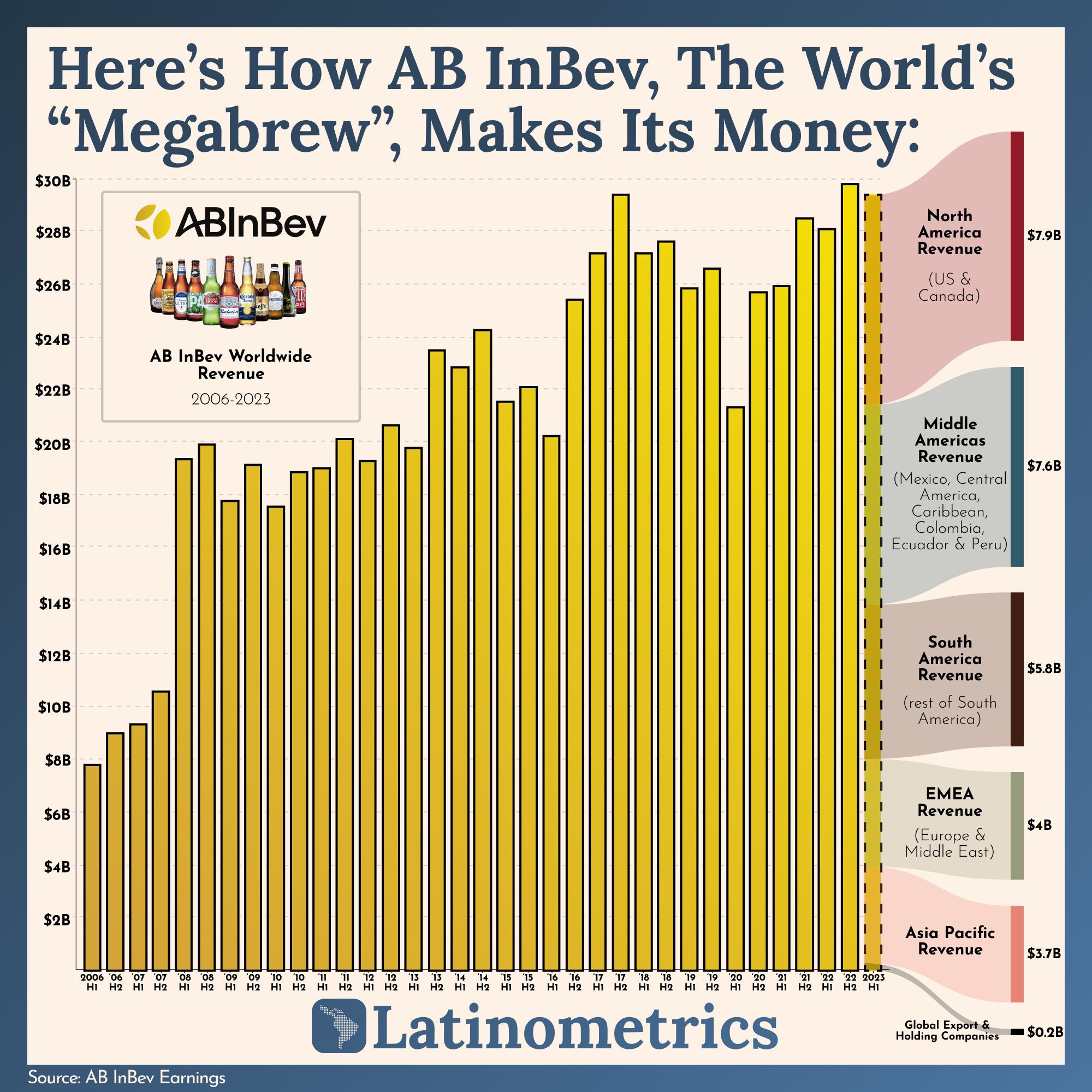 Here's How AB InBev, The World's 'Megabrew", Makes Its Money