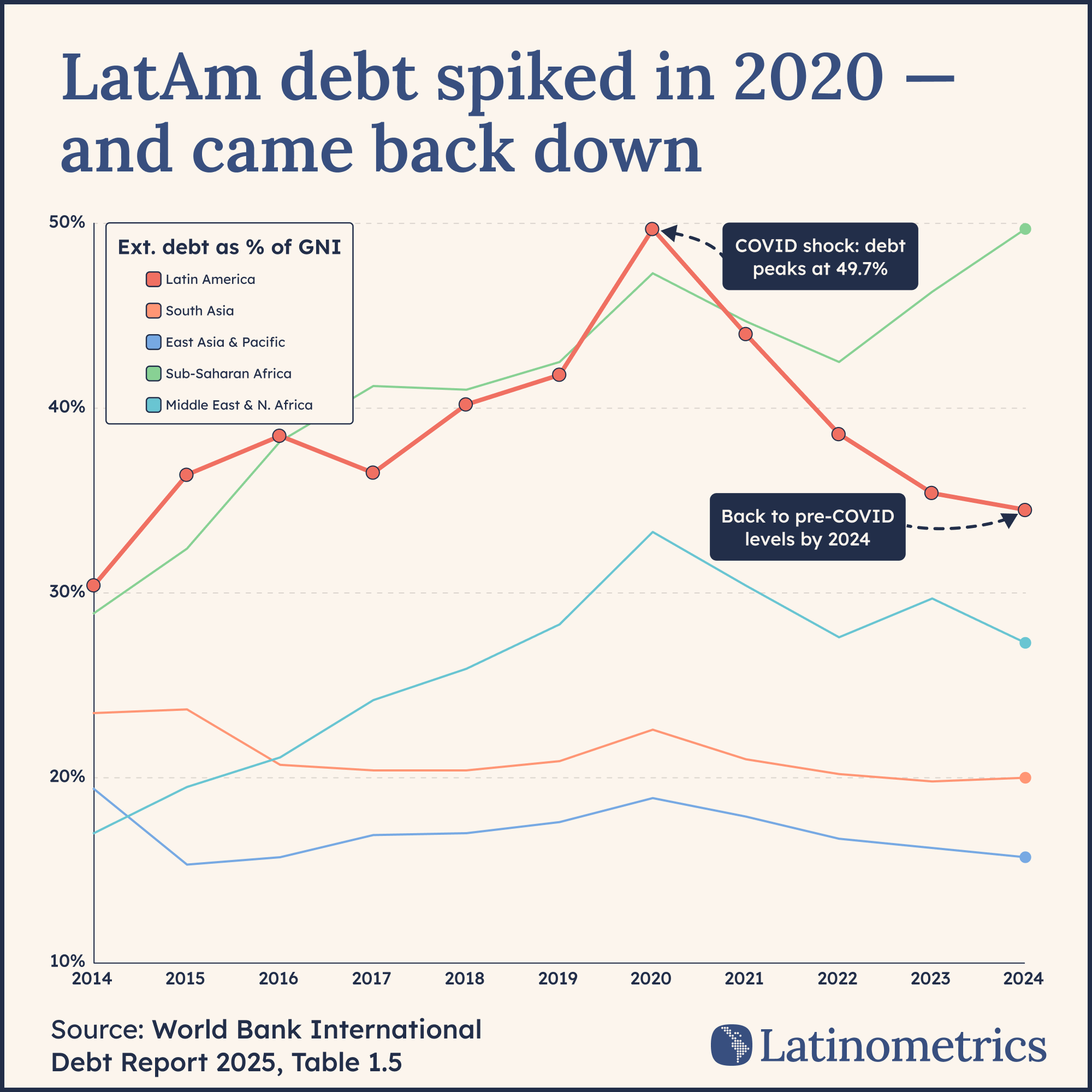 Line chart showing external debt as percentage of GNI across world regions from 2014 to 2024