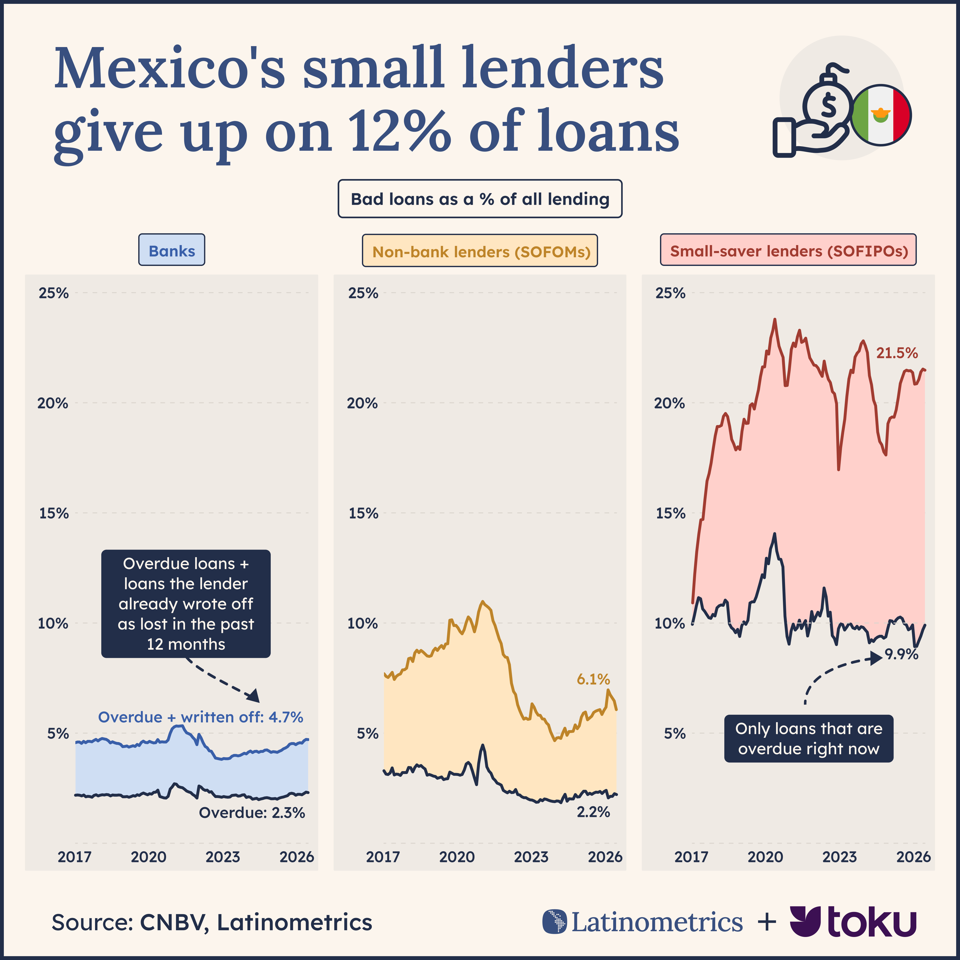 Three line charts of bad loans as a share of all lending in Mexico, 2017-2026, for banks, non-bank lenders (SOFOMs) and small-saver lenders (SOFIPOs). Each panel shades the gap between loans that are overdue and loans that are overdue or written off in the past 12 months. Banks: 2.3% overdue, 4.7% including write-offs. SOFOMs: 2.2% and 6.1%. SOFIPOs: 9.9% and 21.5%. Source: CNBV, Latinometrics.