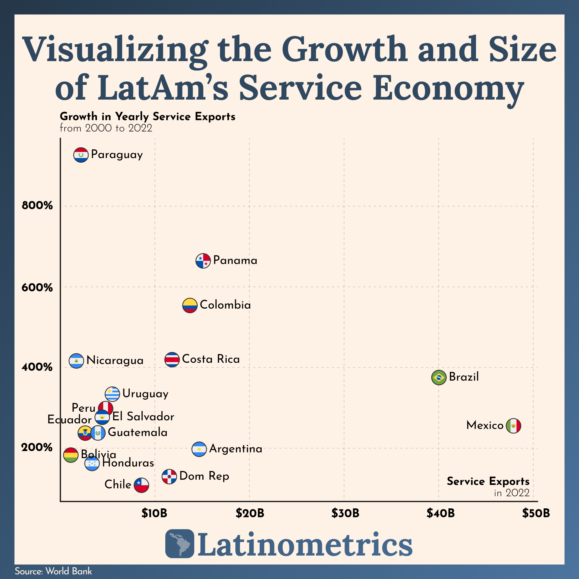 Scatter plot comparing growth in yearly service exports from 2000-2022 against service exports in 2022, showing Panama as a global leader in service exports by total value per capita | Sources: World Bank, Latinometrics