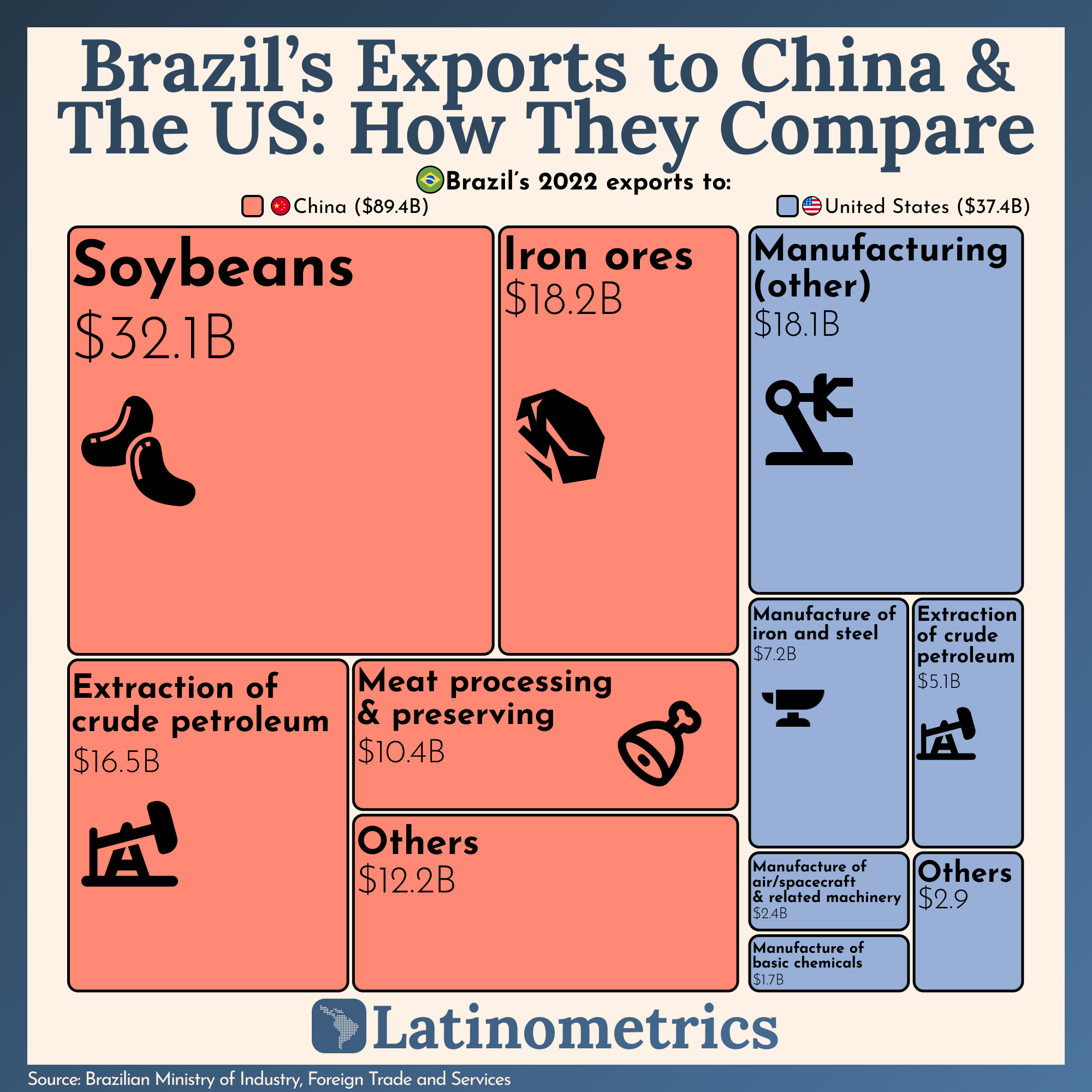 Treemap comparing Brazil's 2022 exports to China and the US, showing China receives significantly more raw materials and agricultural products than the US | Sources: Brazilian Ministry of Industry, Foreign Trade and Services, Latinometrics