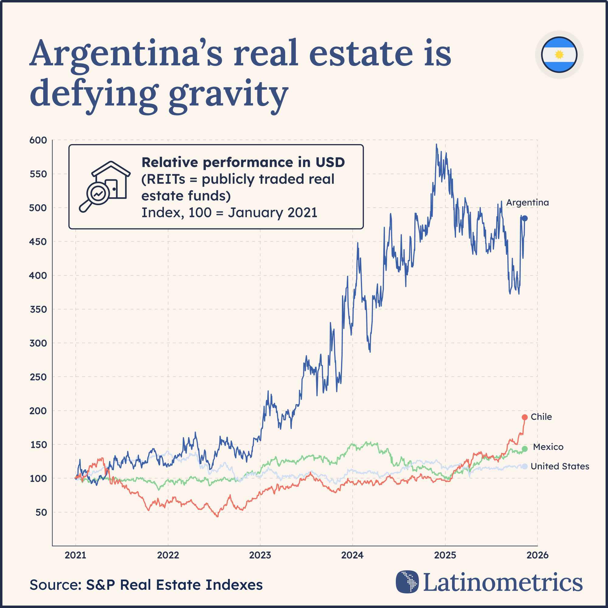 Multi-line graph comparing REIT performance in Argentina, Chile, Mexico, and the US, showing Argentina's extraordinary growth and volatility | Sources: Bloomberg, Latinometrics