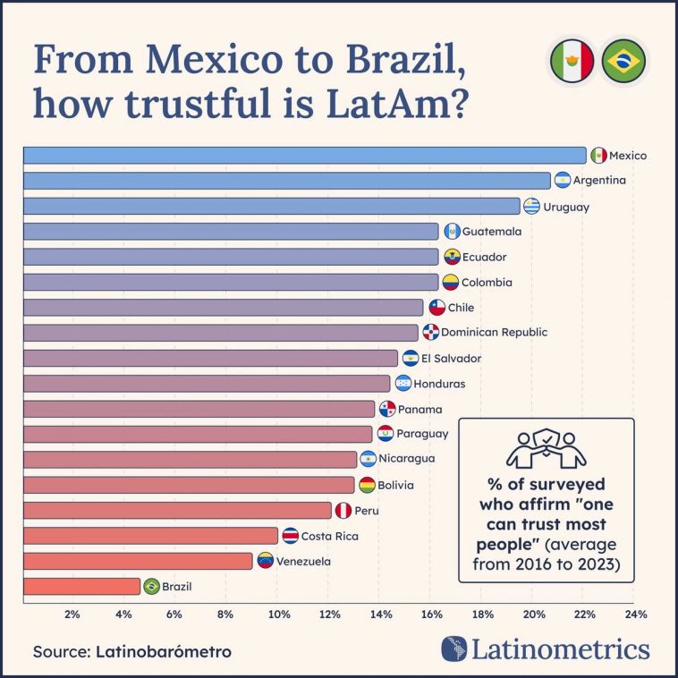 Bar chart comparing trust levels in Latin American countries, showing Mexico has the highest percentage of people who trust others | Sources: Latinobarómetro, Latinometrics