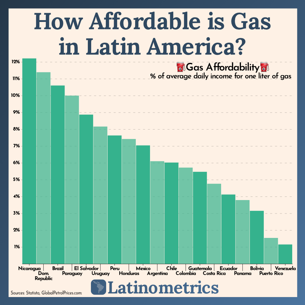 How Affordable is Gas in Latin America?