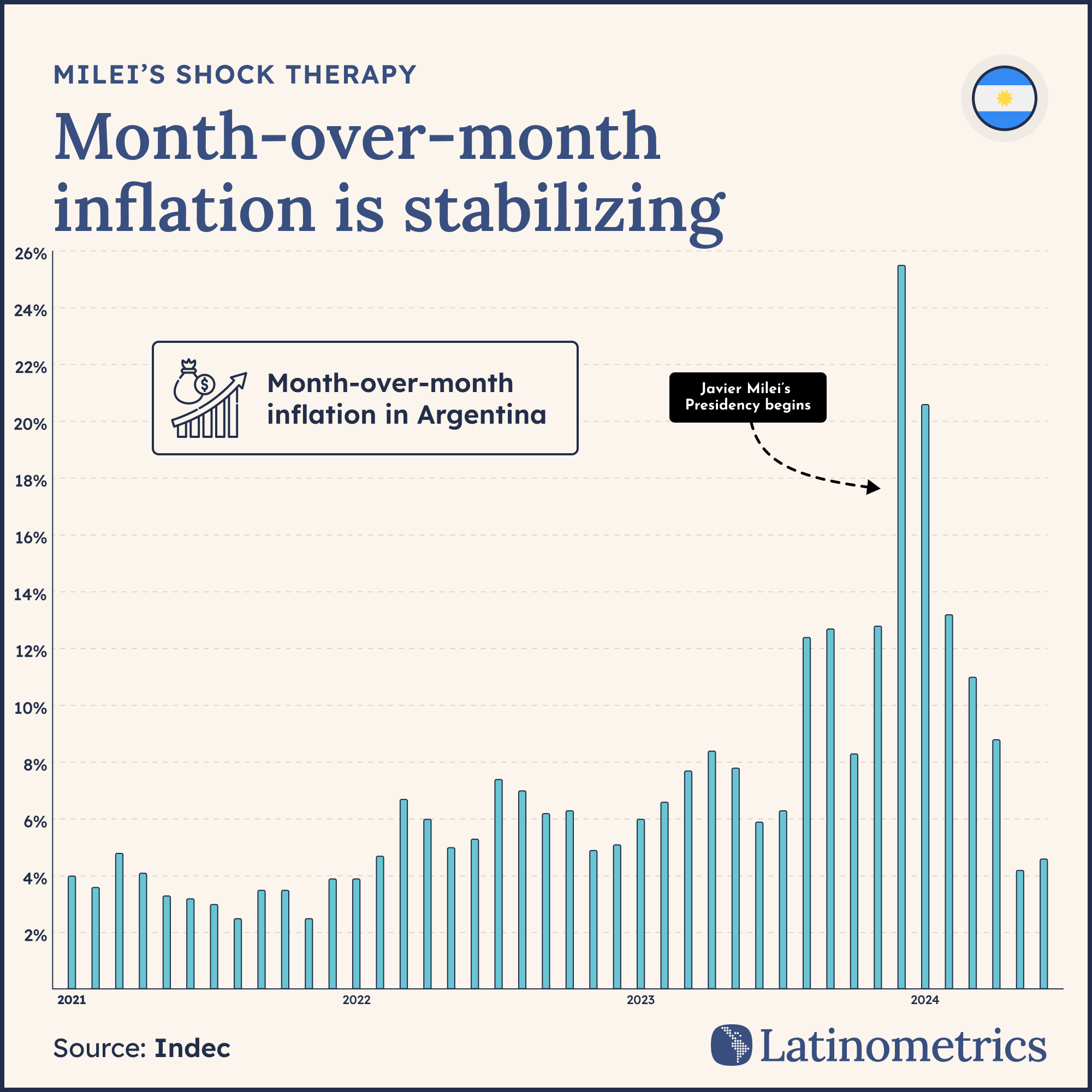 Bar chart showing month-over-month inflation in Argentina, indicating that inflation is stabilizing | Sources: Indec, Latinometrics