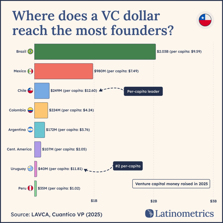 Horizontal bar chart of Latin American countries ranked by 2025 venture capital raised, with per-capita dollars labeled alongside absolute totals. Brazil leads absolute at $2.03B, but Chile ($12.60 per person) and Uruguay ($11.81) lead per capita.