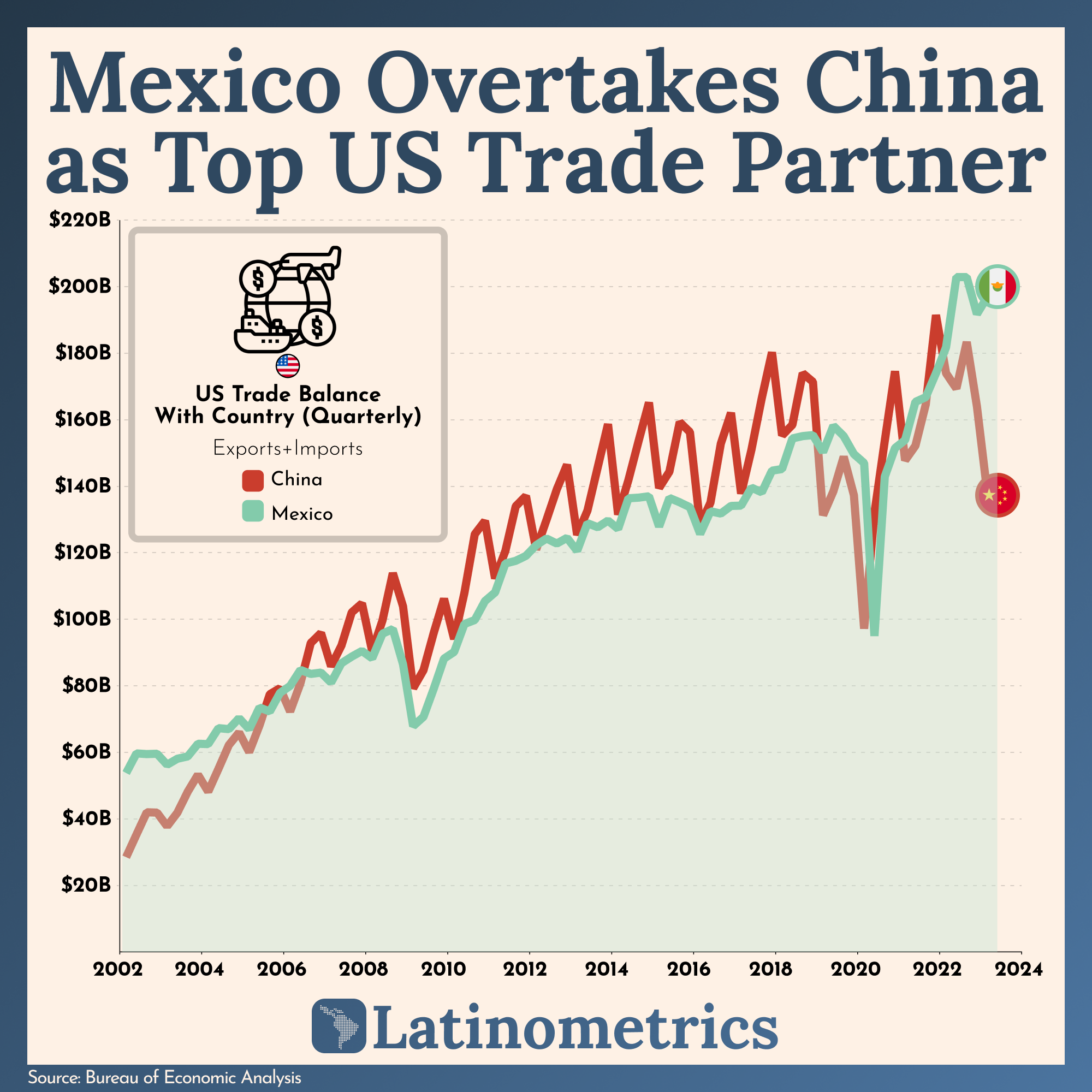 Mexico Overtakes China as Top US Trade Partner