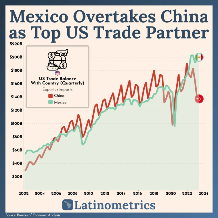 Line graph comparing US trade balance with China and Mexico, showing Mexico has overtaken China as the top US trade partner | Sources: Bureau of Economic Analysis