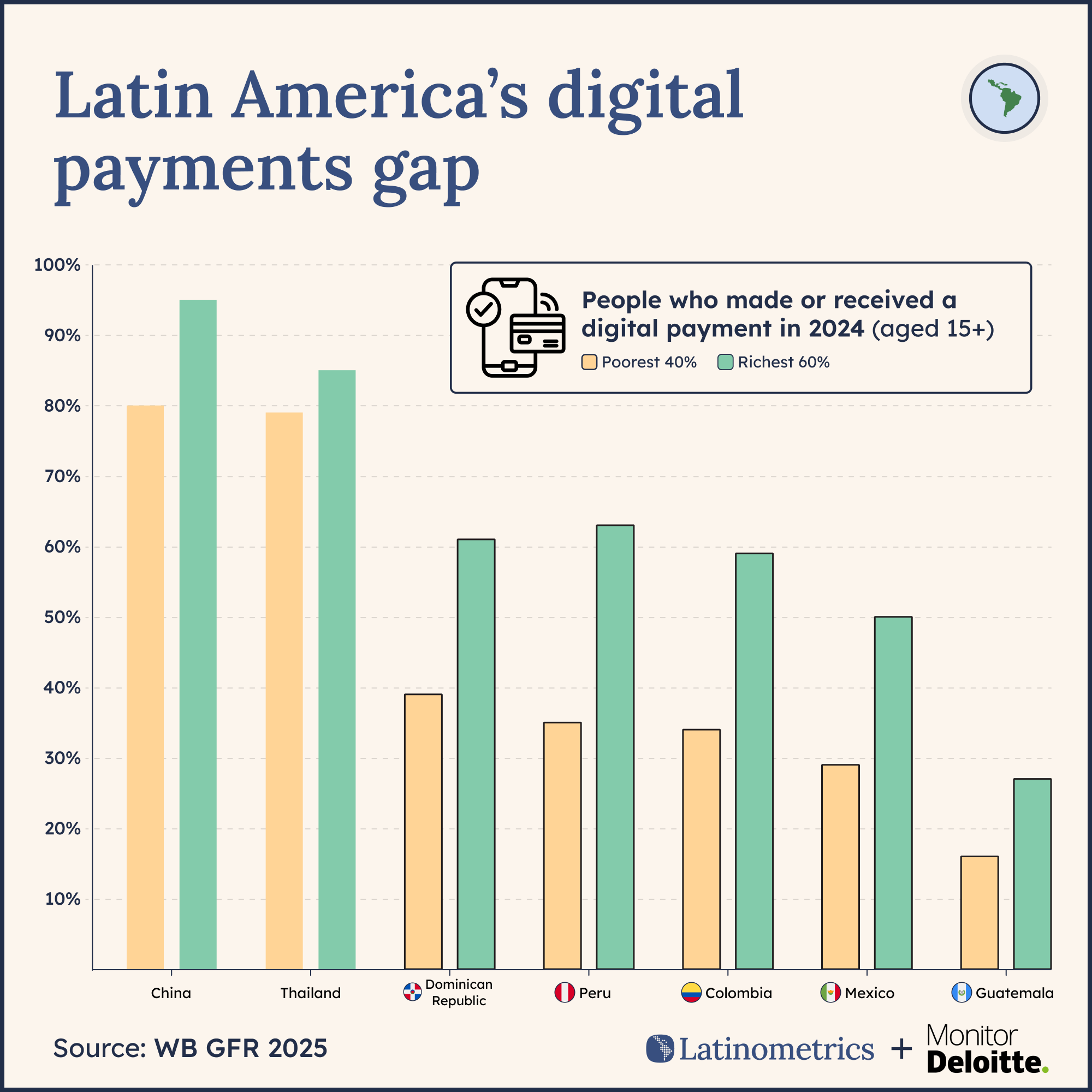 Grouped bar chart comparing digital payment adoption between income groups across countries, revealing a significant digital payments gap in Latin America | Sources: World Bank, Latinometrics
