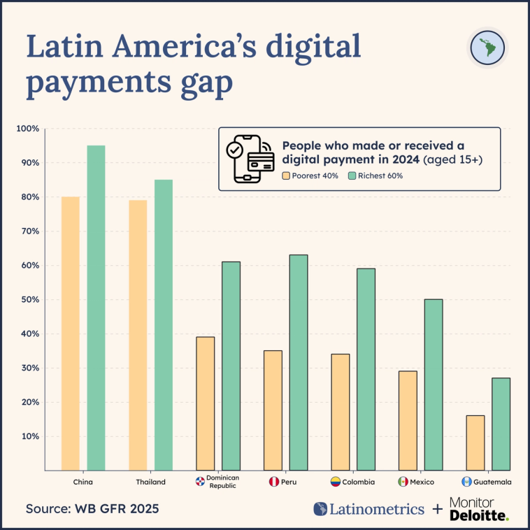 Grouped bar chart comparing digital payment adoption between income groups across countries, revealing a significant digital payments gap in Latin America | Sources: World Bank, Latinometrics