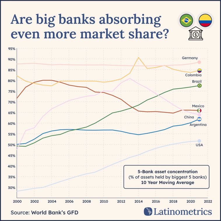 Line graph showing 5-bank asset concentration over time, indicating Brazil's banking sector has undergone consolidation | Sources: World Bank's GFD, Latinometrics