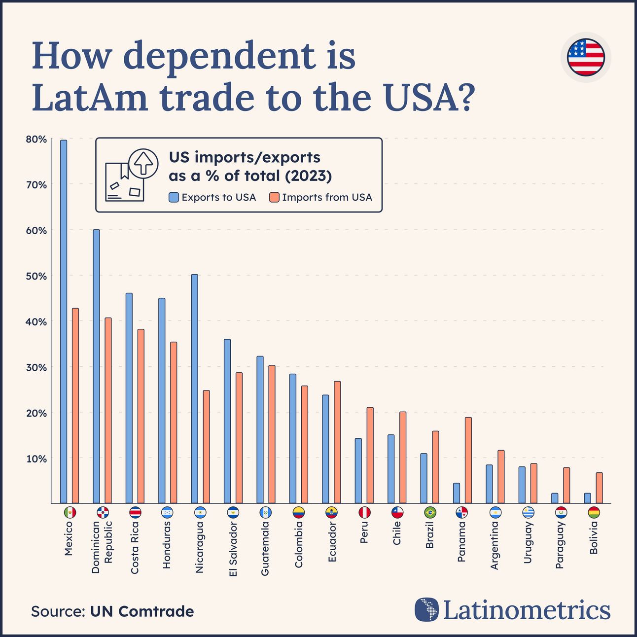 Bar chart comparing Latin American countries' trade dependence on the USA, showing Mexico is the most dependent for exports | Sources: UN Comtrade, Latinometrics