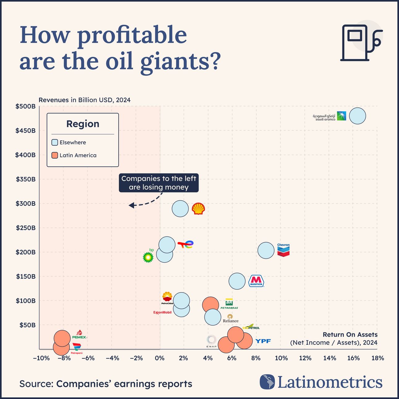 Scatter plot comparing revenues and return on assets for oil giants, showing companies to the left are losing money | Sources: Companies' earnings reports, Latinometrics