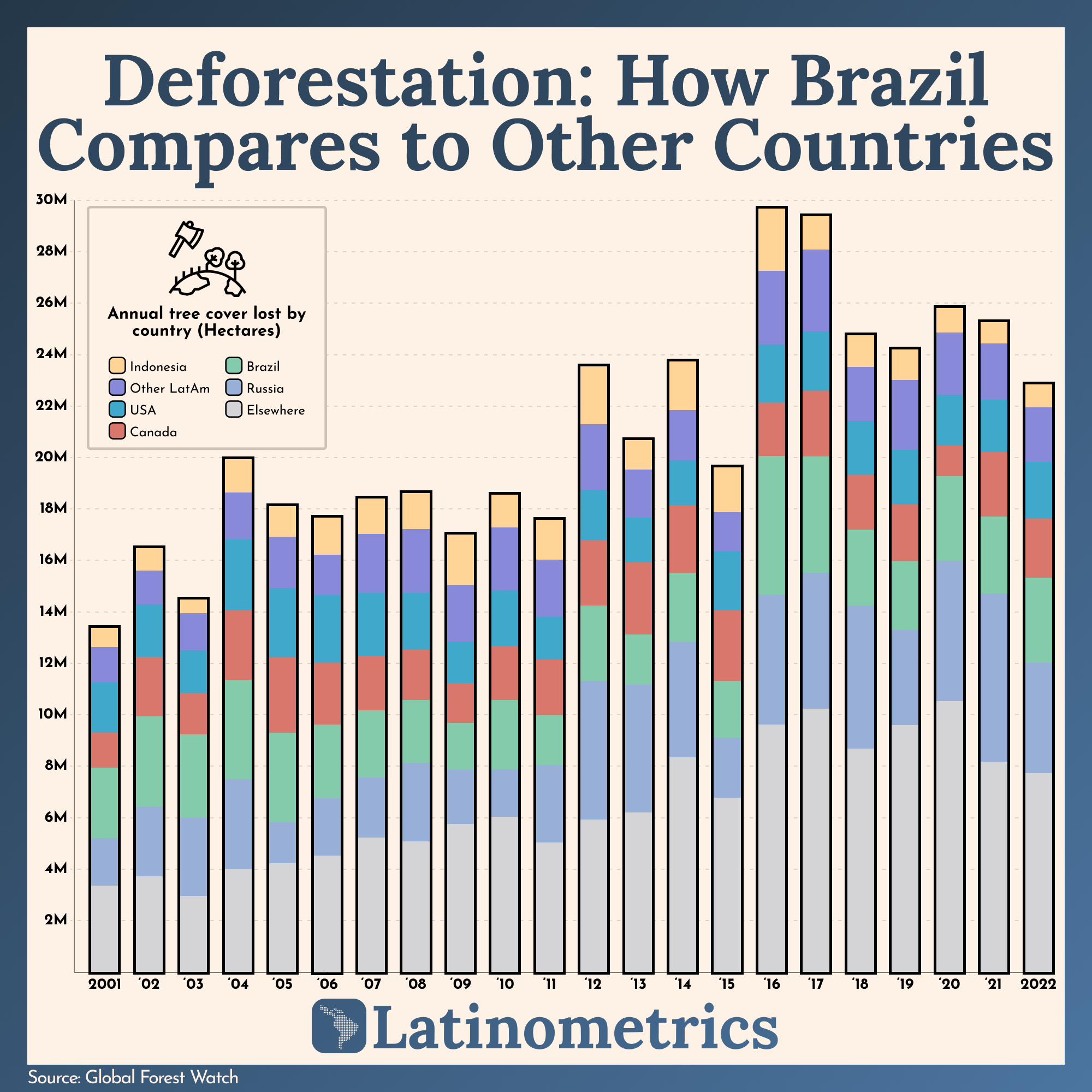 Deforestation: How Brazil Compares to Other Countries