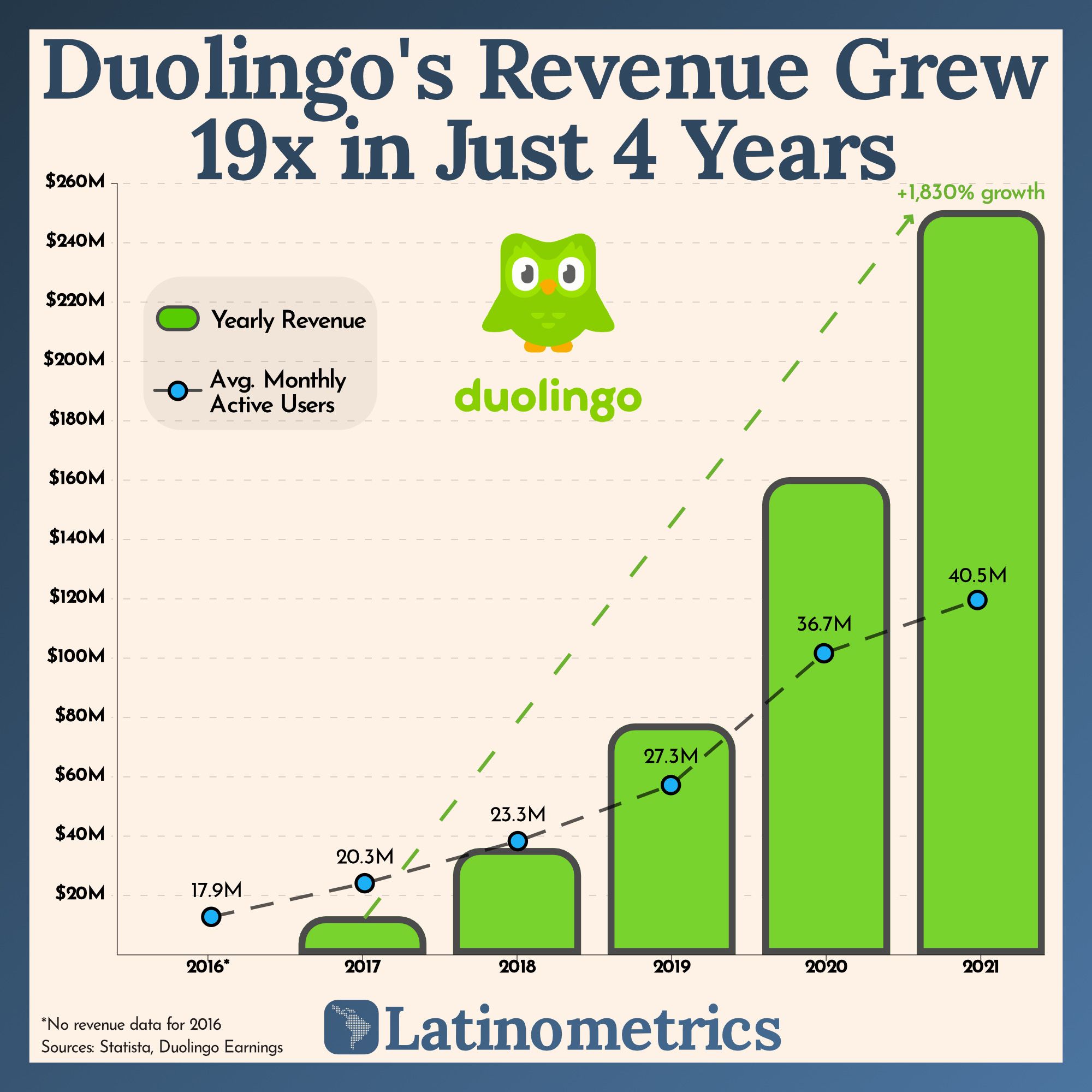 Duolingo’s Revenue Grew 19x in Just 4 Years