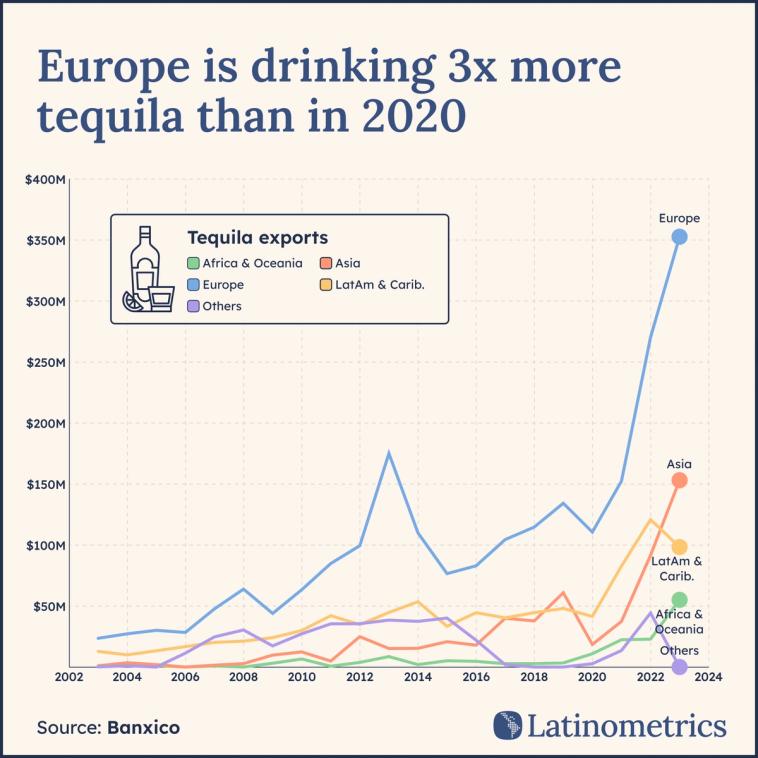 Line graph comparing tequila exports by region, showing Europe's imports increased by a triple-digit percentage over 2020 | Sources: Banxico, Latinometrics