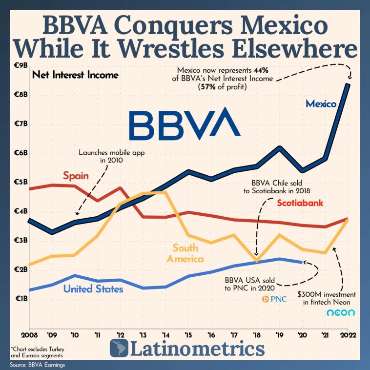 Line graph comparing BBVA's Net Interest Income across regions, showing Mexico as the dominant and growing contributor | Sources: BBVA Earnings