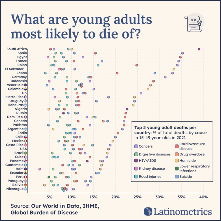 Dot plot showing top causes of death for young adults by country, with homicide being a significant cause in Latin America | Sources: Our World in Data, IHME, Global Burden of Disease, Latinometrics