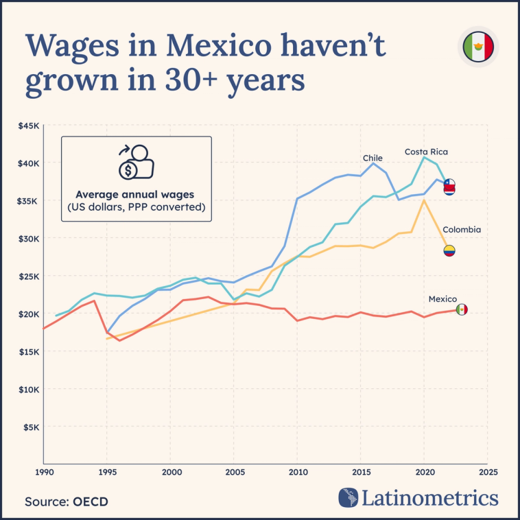 Chart comparing Mexican wages over time, showing they have not grown in 30+ years adjusting for affordability | Sources: Latinometrics, OECD