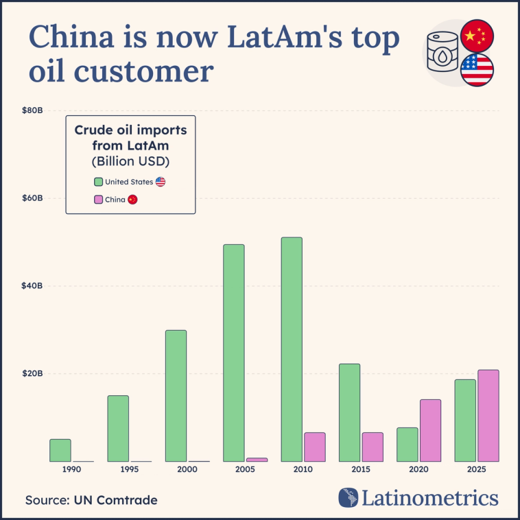 Grouped bar chart comparing US and China's crude oil imports from Latin America, showing China surpassed the US as LatAm's top oil customer | Sources: Latinometrics
