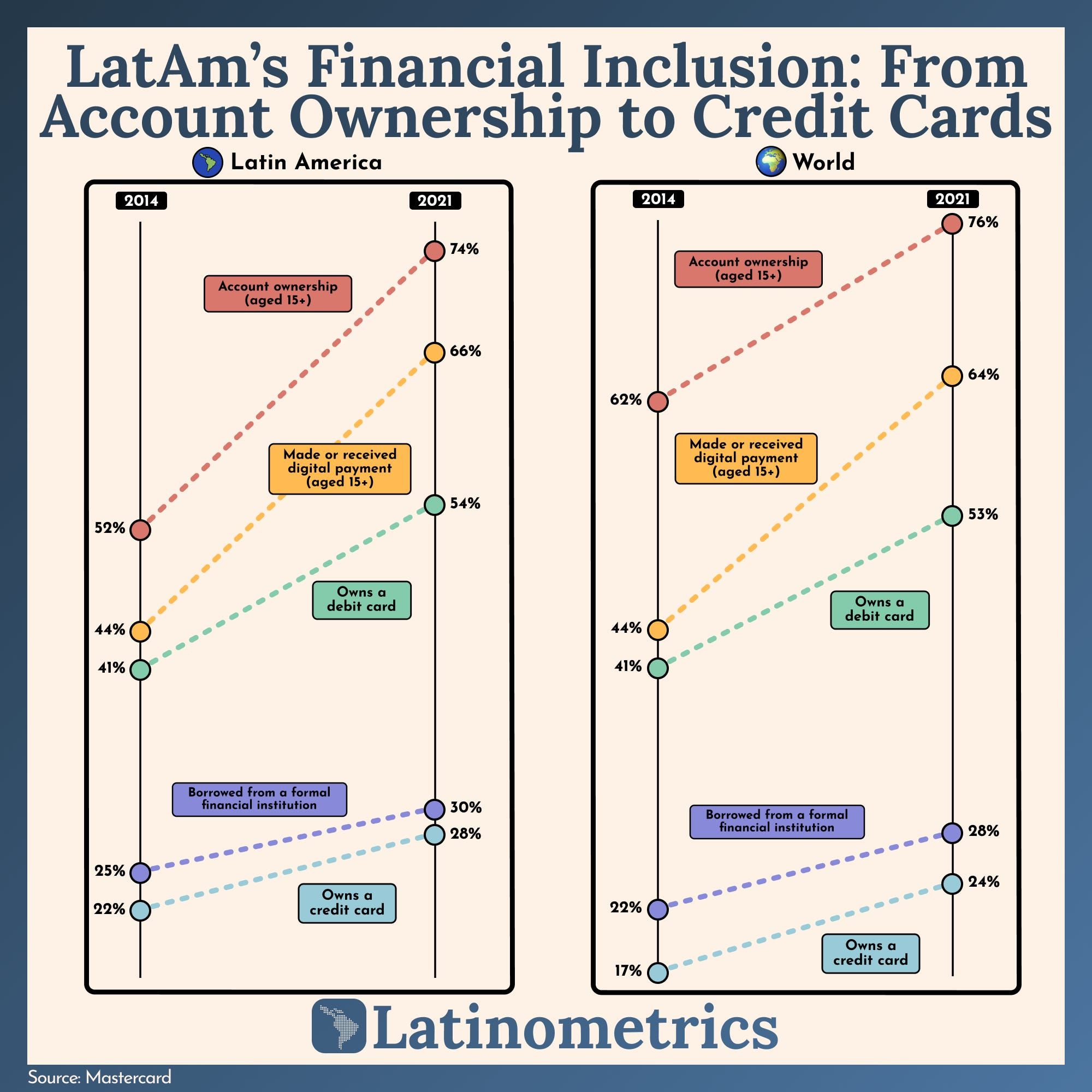 LatAm's Financial Inclusion: From Account Ownership to Credit Cards