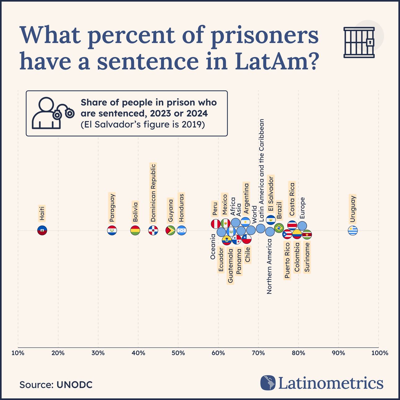Dot plot showing the share of people in prison who are sentenced across various countries and regions, highlighting Haiti with the lowest percentage | Sources: UNODC, Latinometrics