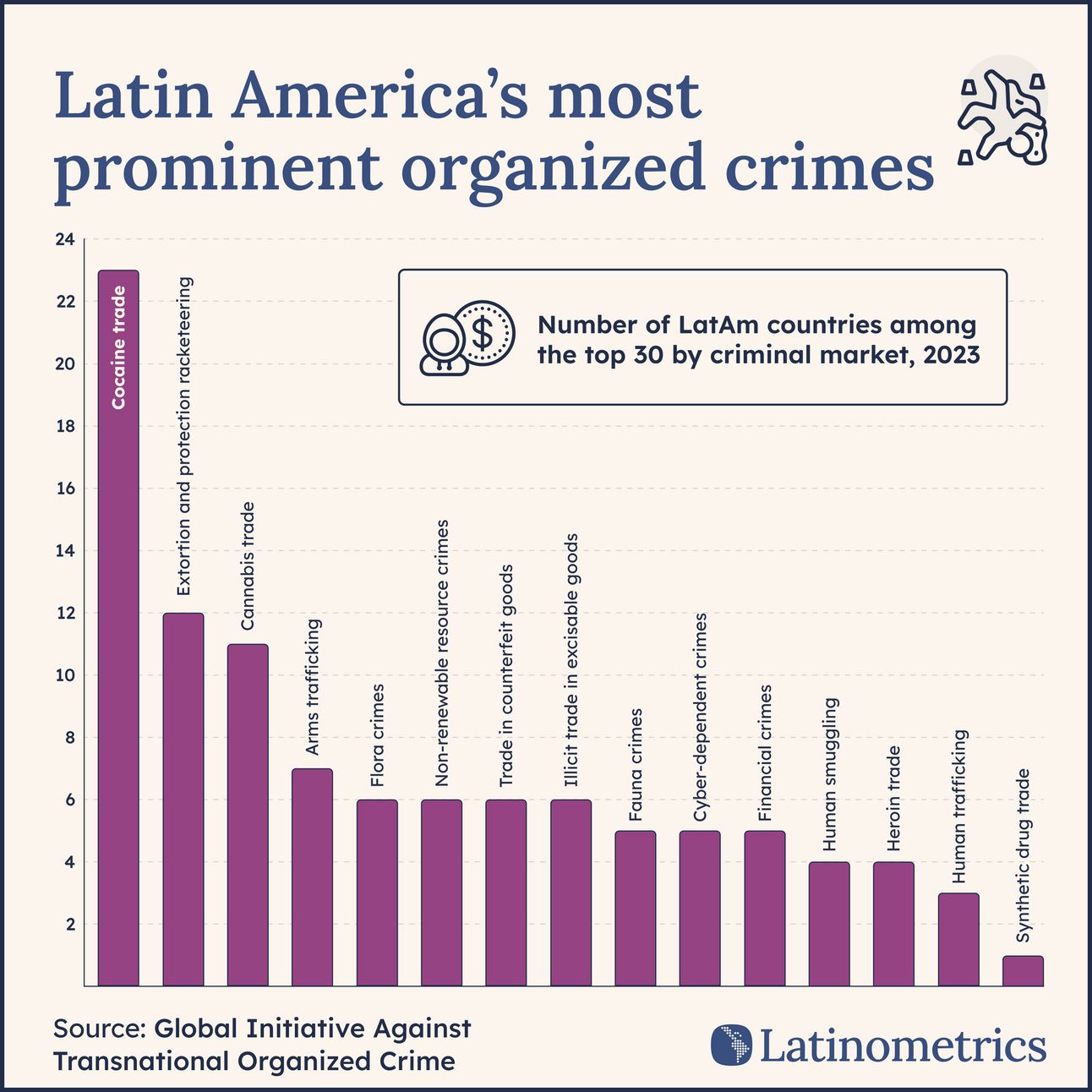 Bar chart showing Latin America's most prominent organized crimes, with cocaine trade being the most widespread | Sources: Global Initiative Against Transnational Organized Crime, Latinometrics