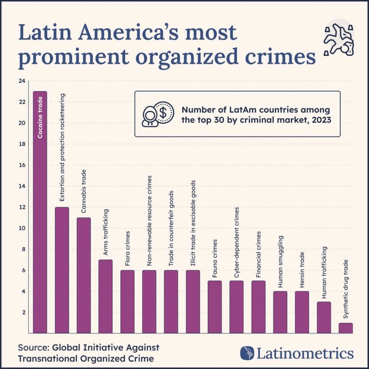 Bar chart showing Latin America's most prominent organized crimes, with cocaine trade being the most widespread | Sources: Global Initiative Against Transnational Organized Crime, Latinometrics