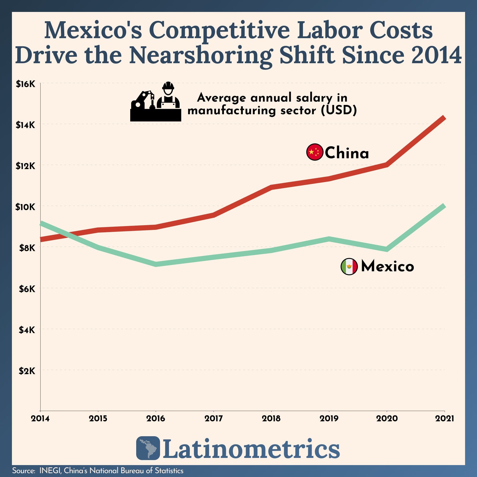Mexico's Competitive Labor Costs Drive the Nearshoring Shift Since 2014