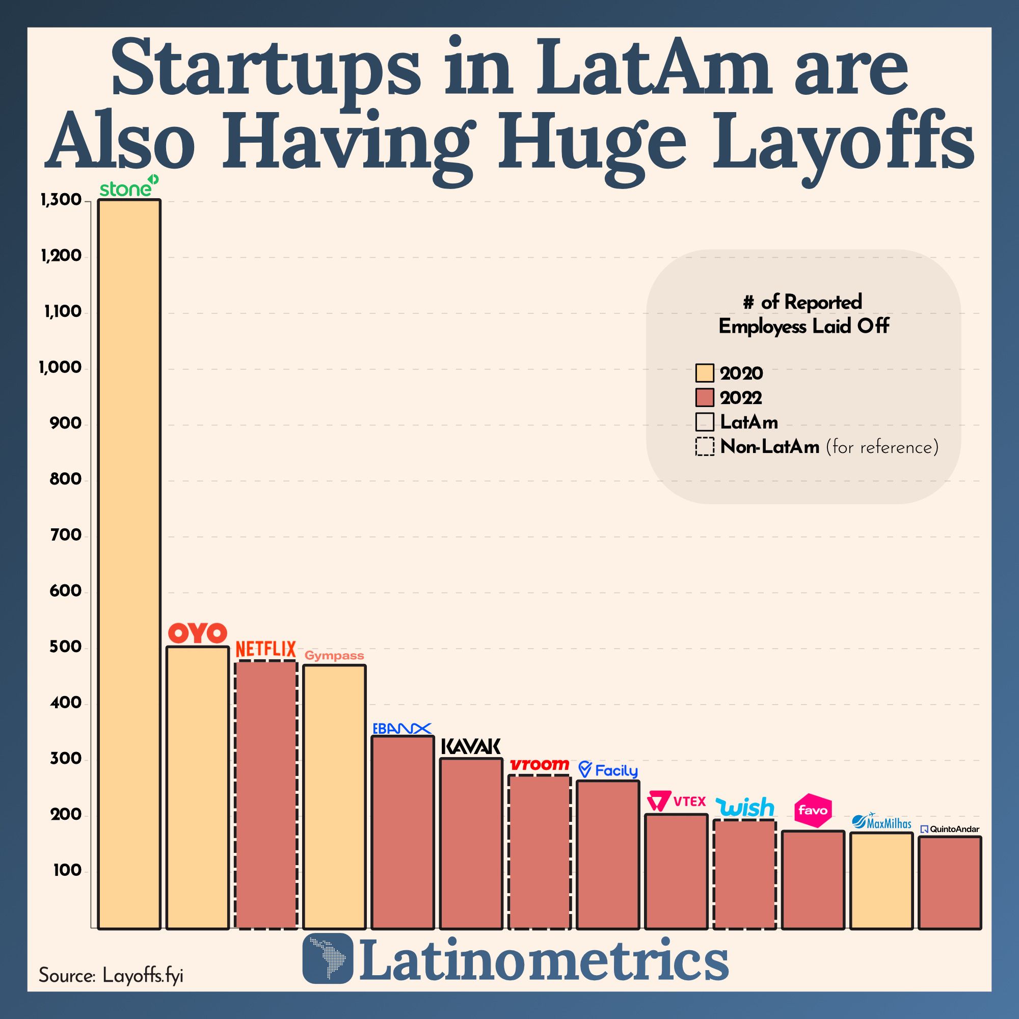 Startups in LatAm are Also Having Huge Layoffs