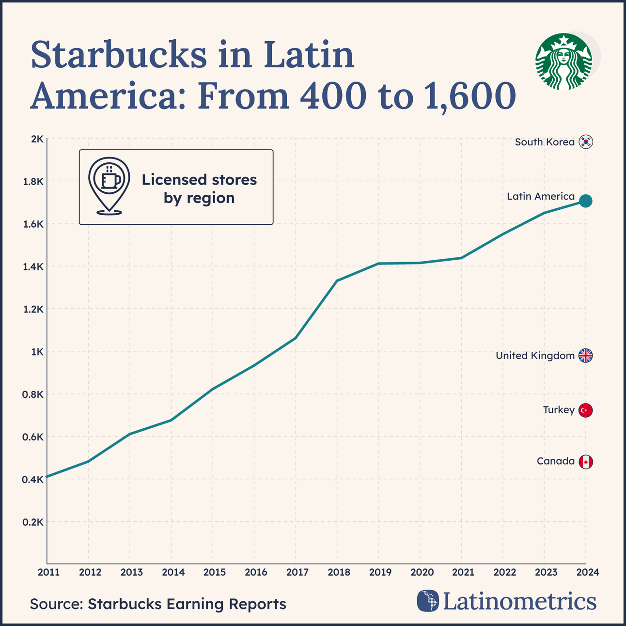 ☕ From Seattle to São Paulo