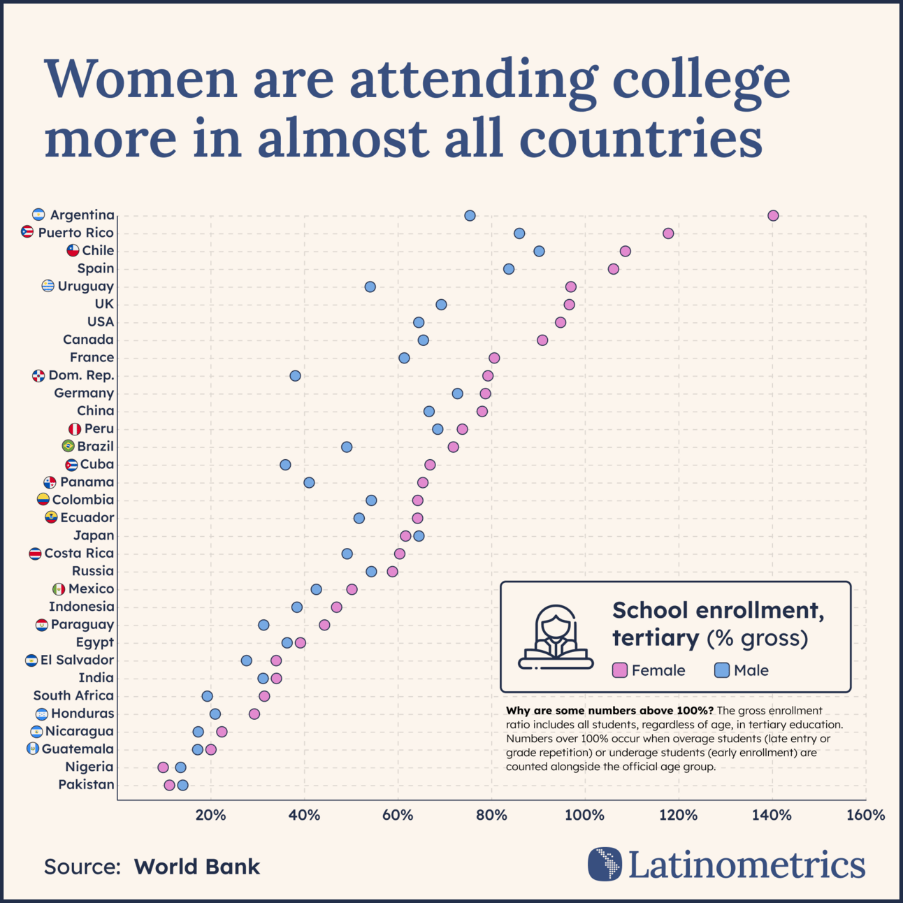 Scatter plot comparing female and male tertiary school enrollment across countries, showing women attend college more in almost all countries | Sources: World Bank, Latinometrics
