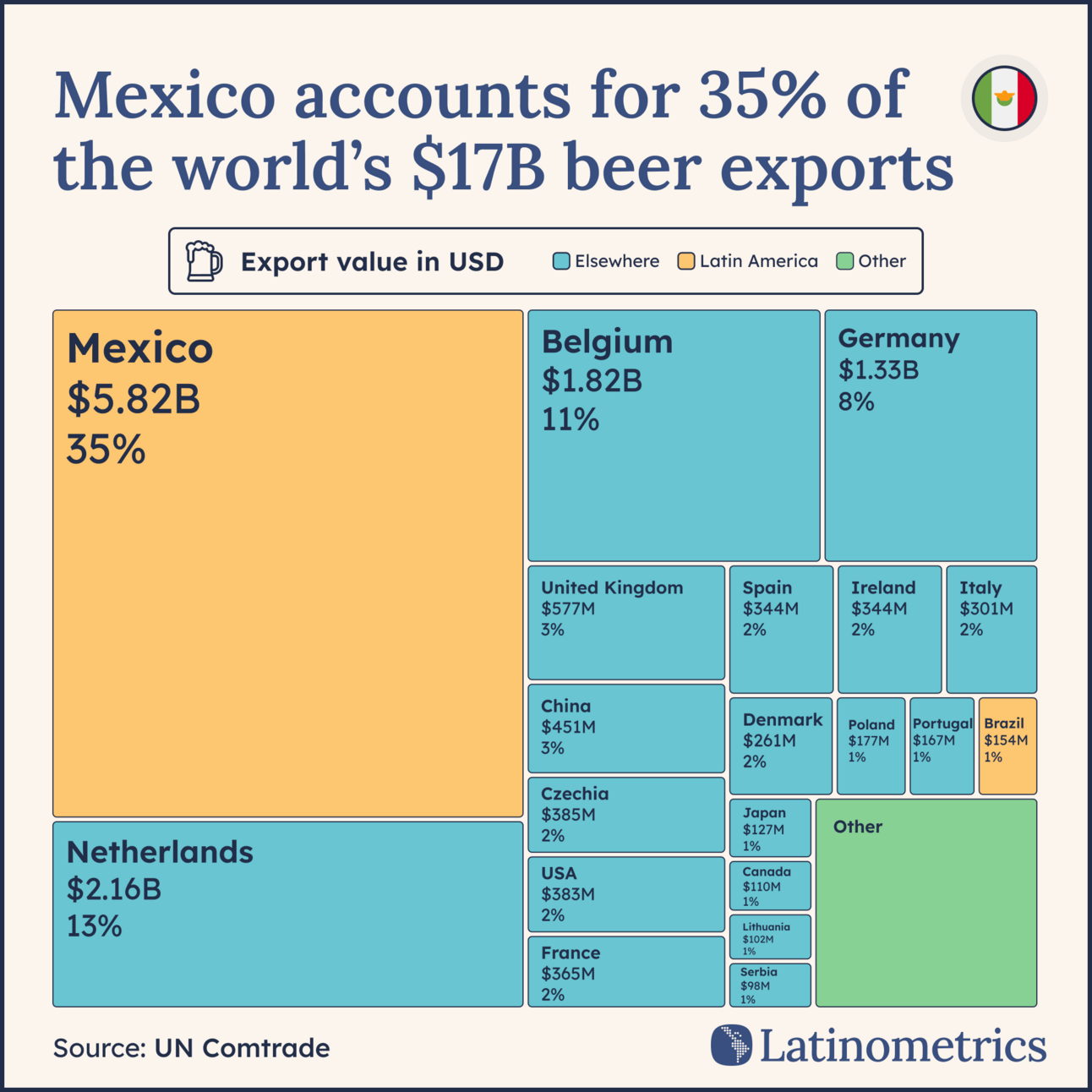 Treemap comparing global beer export values by country, showing Mexico dominates over a third of the world's beer exports | Sources: UN Comtrade, Latinometrics