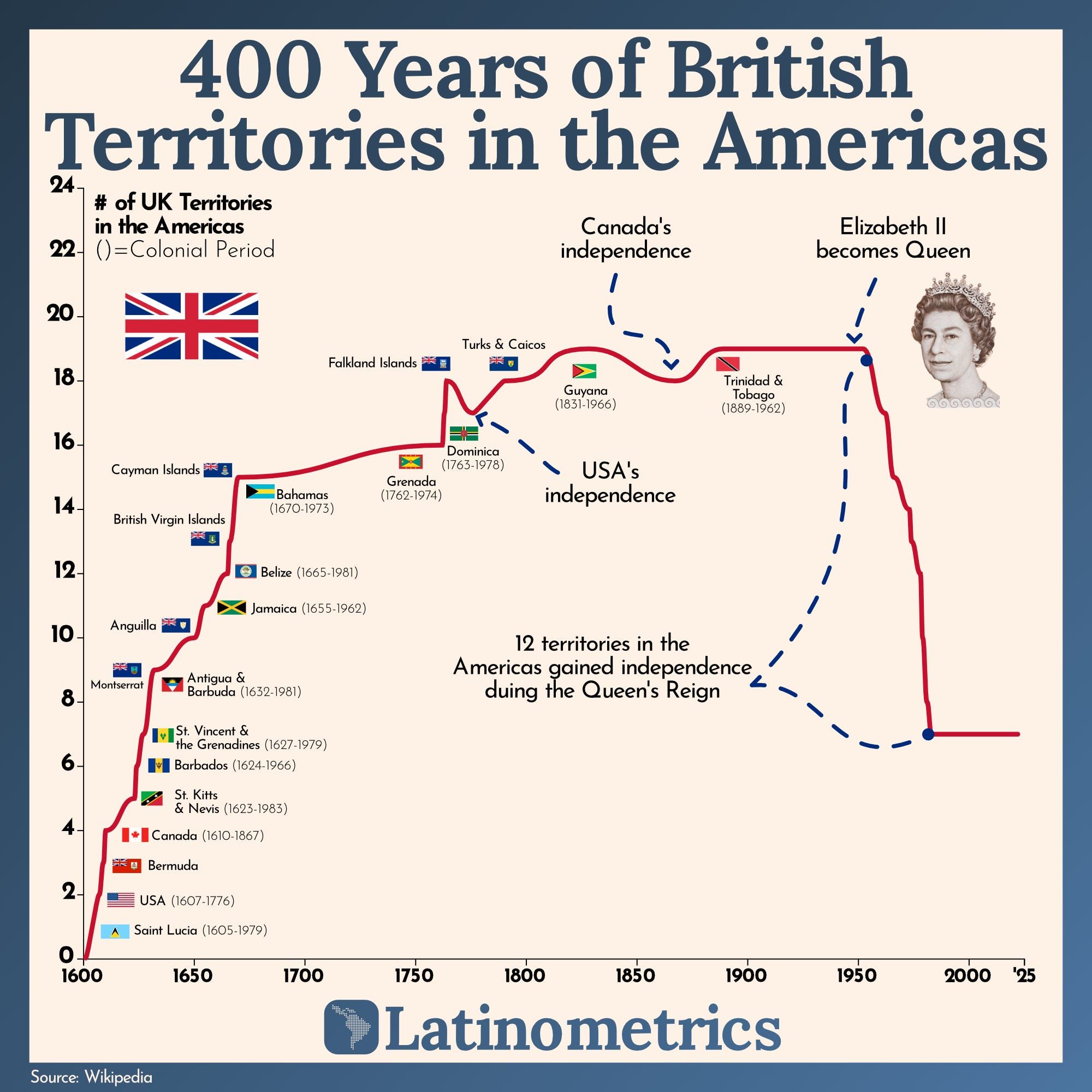 400 Years of British Territories in the Americas