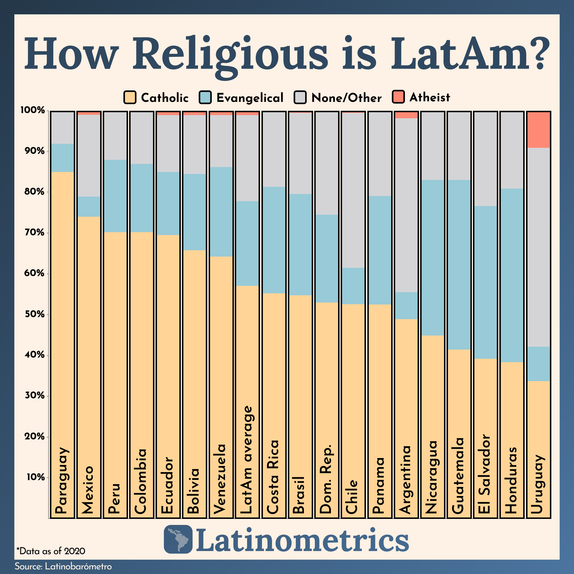 How Religious is LatAm?