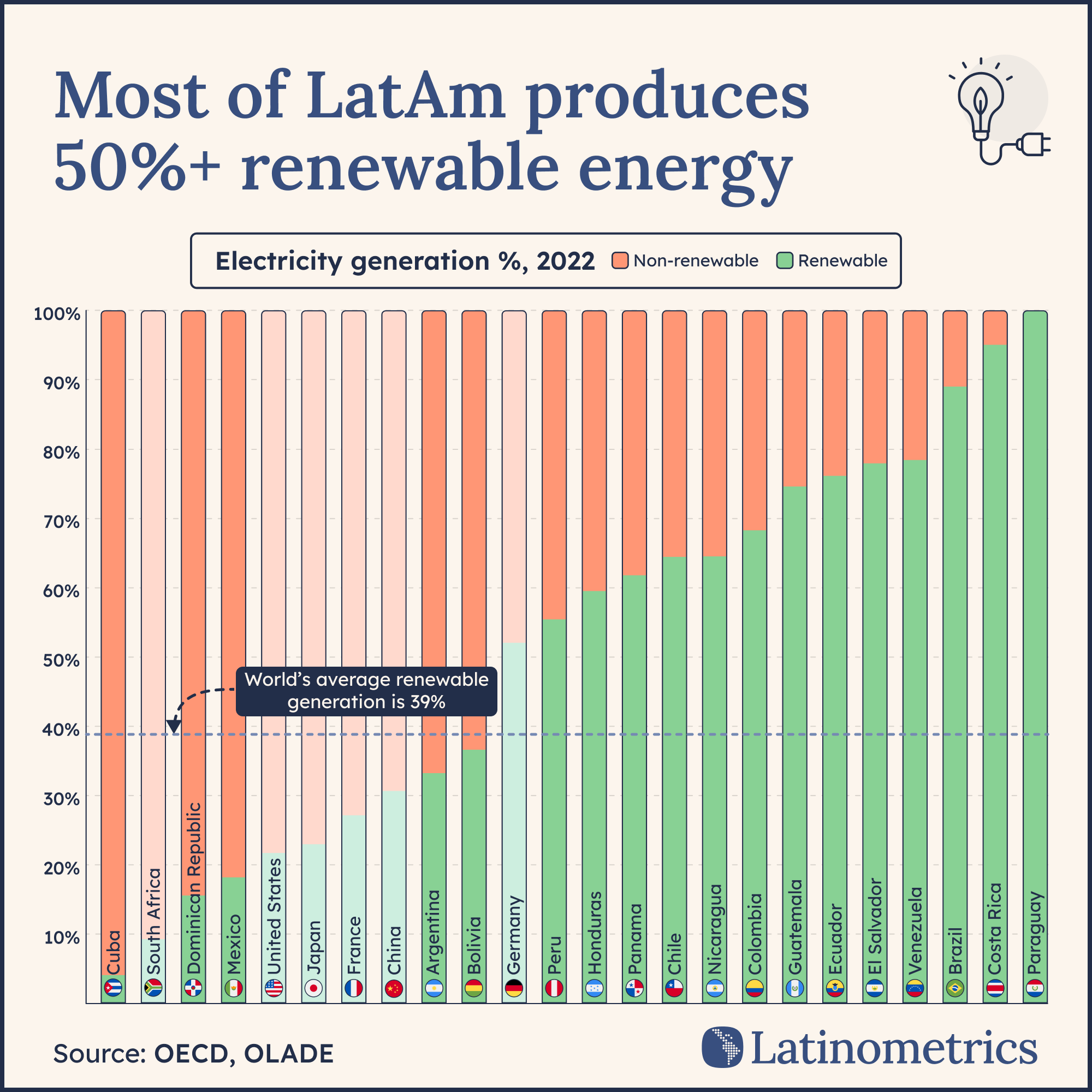 Stacked bar chart comparing renewable vs. non-renewable electricity generation by country, showing Latin American nations lead in green energy | Sources: OECD, OLADE, Latinometrics