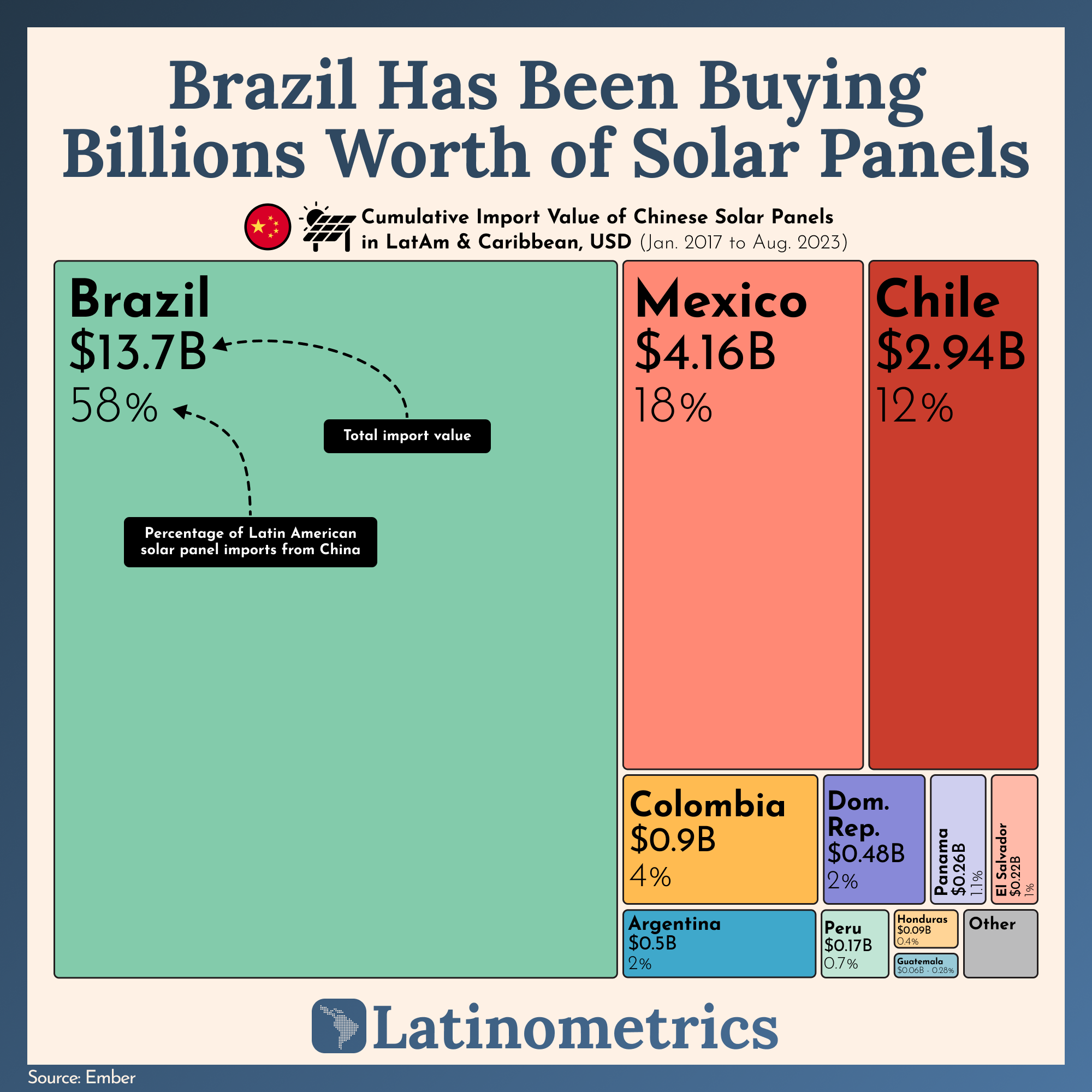 📊 Solar Energy is on the Rise