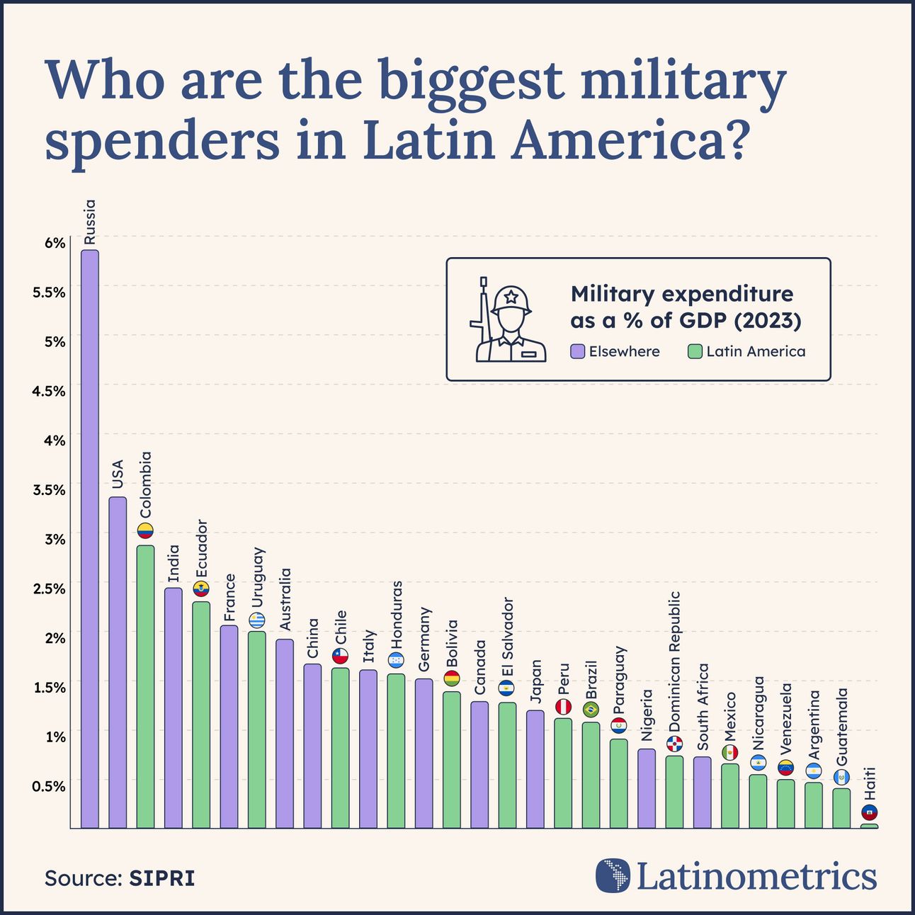Bar chart comparing military expenditure as a percentage of GDP across various countries, showing Colombia as the highest spender in Latin America | Sources: SIPRI, Latinometrics