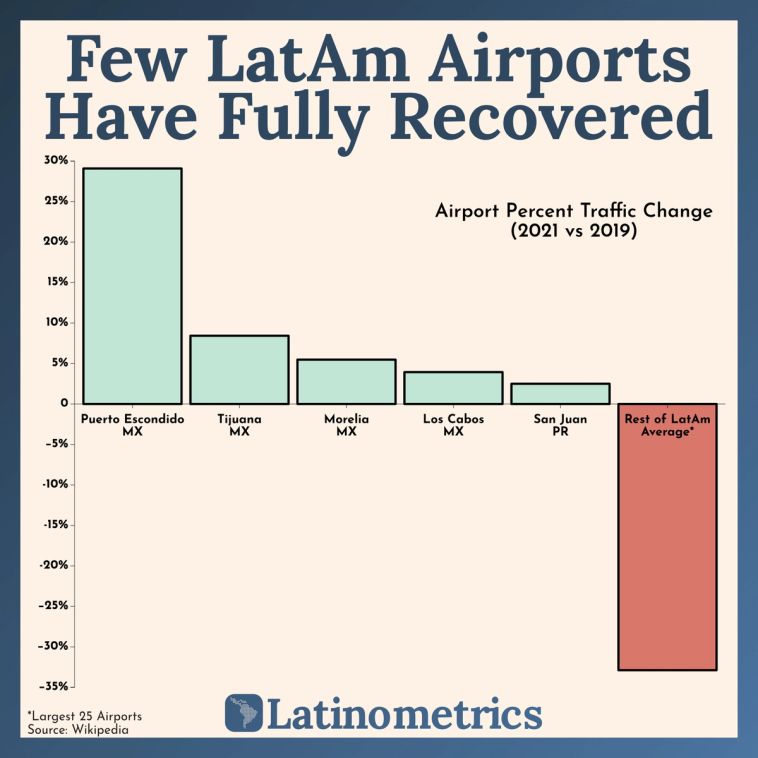 Bar chart comparing airport traffic change in 2021 vs 2019 for select LatAm airports and the regional average, showing few airports have fully recovered | Sources: Wikipedia, Latinometrics