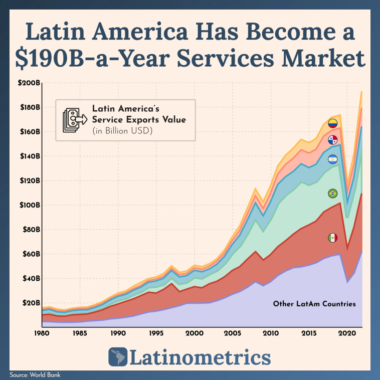 Stacked area chart showing Latin America's service exports value over time, indicating a significant increase in the services market | Sources: World Bank, Latinometrics