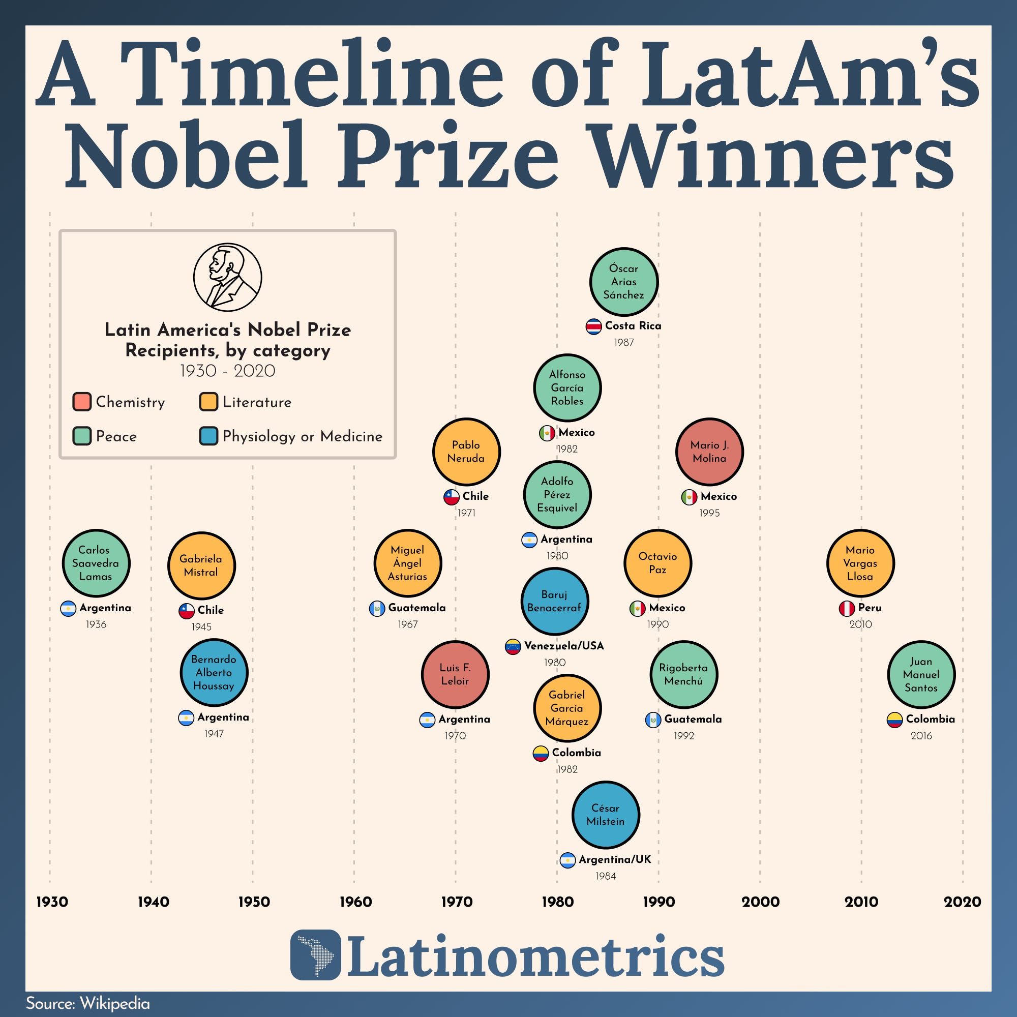 📊 Nobel Laureates