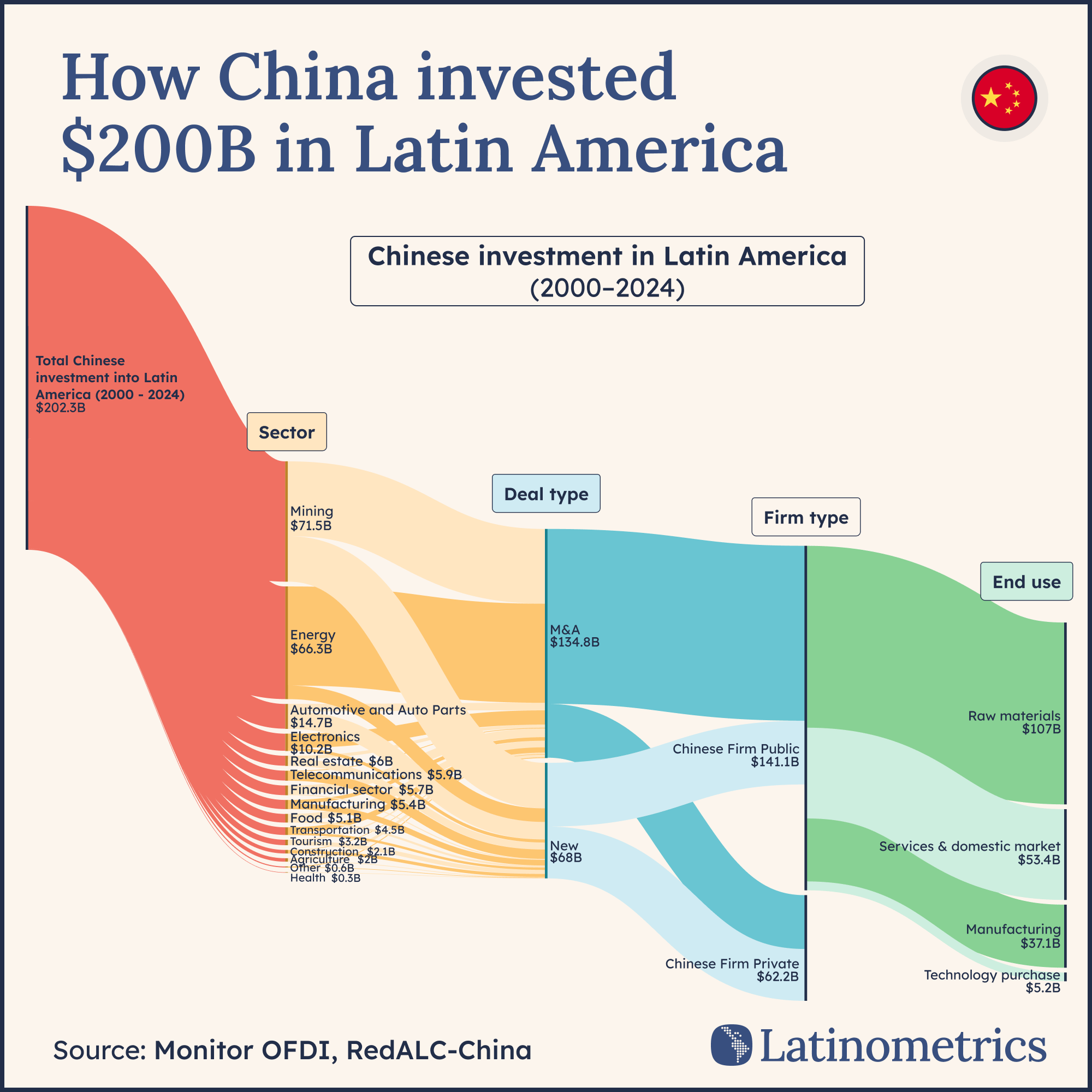 Sankey diagram comparing Chinese investment in Latin America by sector, deal type, firm type, and end use, showing mining and energy dominate | Sources: Latinometrics