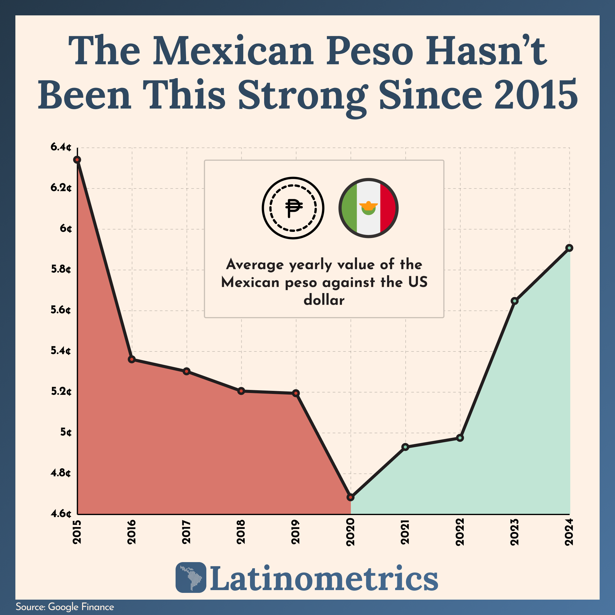 Area chart showing the average yearly value of the Mexican peso against the US dollar, indicating the peso is the strongest it has been since 2015 | Sources: Google Finance
