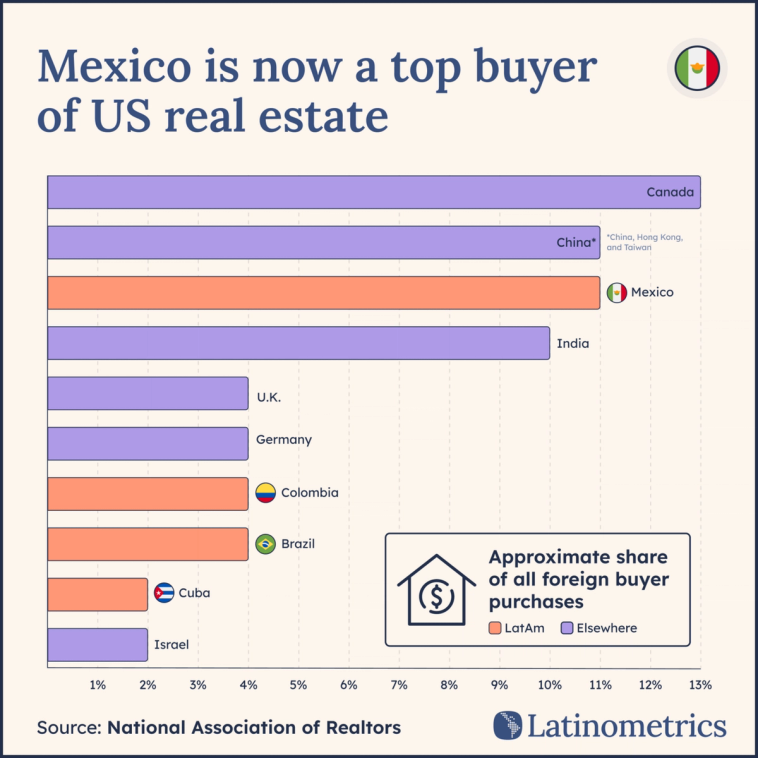 Horizontal bar chart comparing countries' share of foreign US real estate purchases, showing Mexico is a top buyer | Sources: National Association of Realtors, Latinometrics