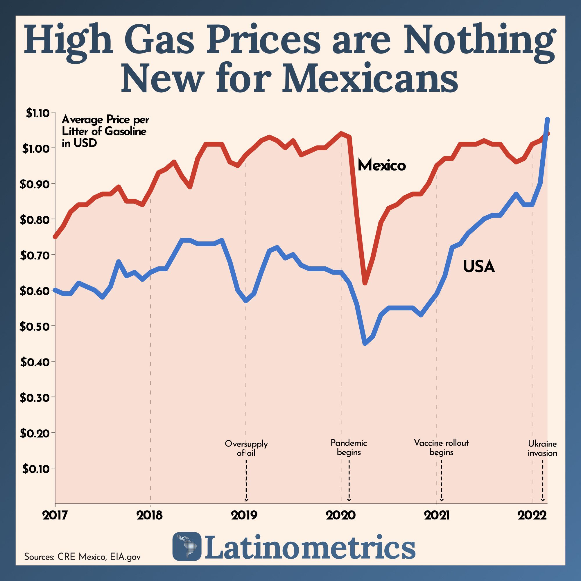 High Gas Prices are Nothing New for Mexicans