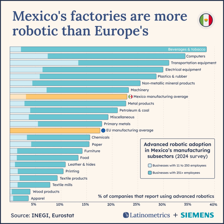 Stacked horizontal bar chart comparing advanced robotic adoption in Mexican manufacturing subsectors by company size, showing higher overall adoption in Mexico than the EU | Sources: Americas Market Intelligence, Latinometrics