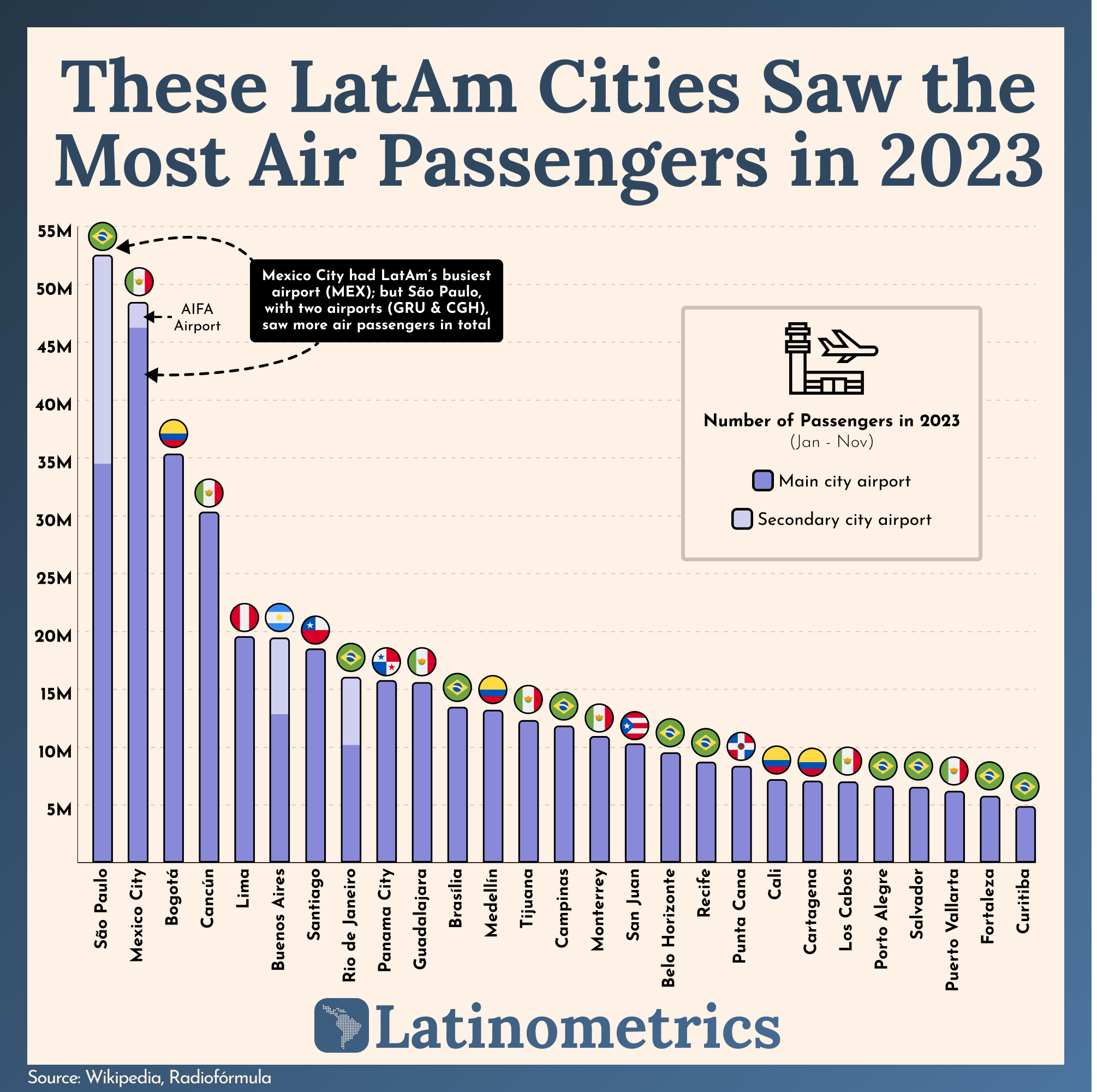 Bar chart comparing air passenger traffic in LatAm cities, showing São Paulo had more total passengers than Mexico City | Sources: Wikipedia, Radiofórmula, Latinometrics