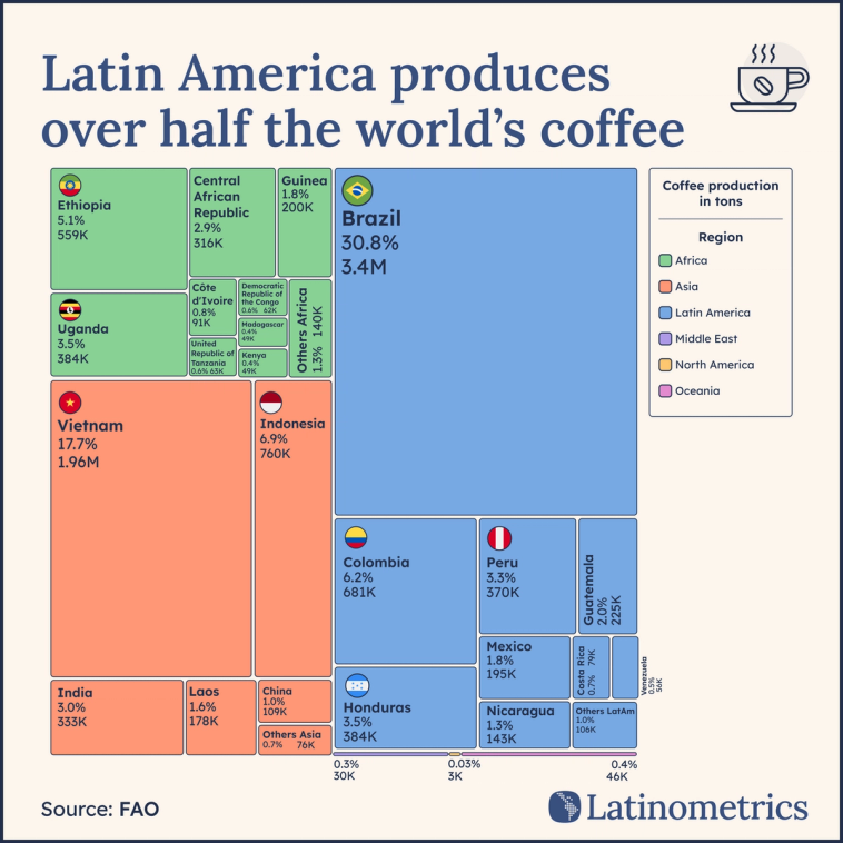 Treemap chart comparing coffee production by country and region, where Latin America produces over half the world's coffee, led by Brazil.